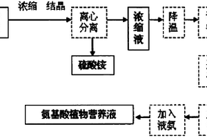 氨基酸植物營養液的生產方法