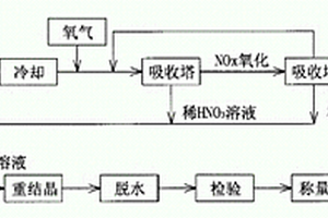 采用高純度金屬鎳生產火工品專用硝酸鎳的工藝方法
