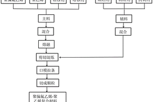 聚偏氟乙烯-聚乙烯復合材料及其制備方法、絕緣子護套