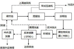 垃圾瀝濾液的高效處理方法