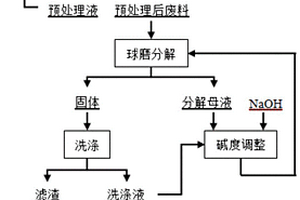 球磨強化分解鉭鈮廢料的方法