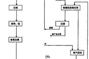 氨水循環法生產氧化鋅