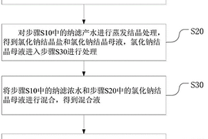 循環分鹽結晶的方法和系統