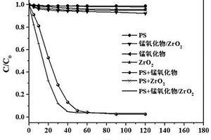 錳氧化物/氧化鋯復合物催化劑及其制備方法與應用