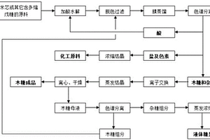 木糖生產工藝