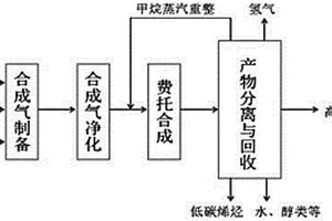 基于雙功能催化劑的短流程費托合成制油新工藝