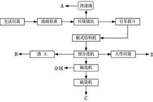 生活垃圾固體零排放處理系統