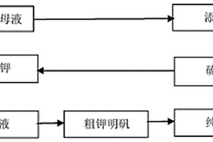 利用活性白土生產母液制備鉀明礬的方法