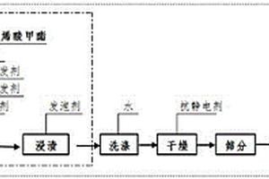 可發性共聚樹脂及其制備方法