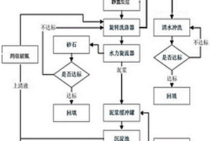 氰化物污染土壤的工程修復方法