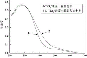提高TiO2/硅藻土復合材料可見光催化活性及抗菌性能的方法