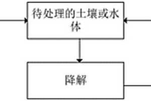 基于高碘酸鹽氧化去除有機污染物的方法