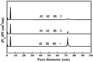用于Fenton出水殘余雙氧水分解的催化劑制備方法、催化劑及其應用