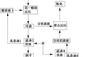 制備聚硅酸鋁鐵絮凝劑的方法和聚硅酸鋁鐵絮凝劑及其應用