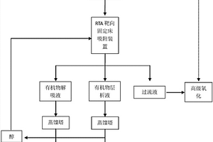 高級氧化法的可再生靶向吸附預處理的清潔生產工藝