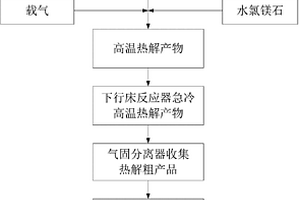采用等離子體高溫熱解法制備納米氧化鎂的方法