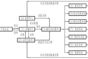 危險廢物運營管理系統