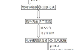 高濃度含鹽有機廢液的處理方法
