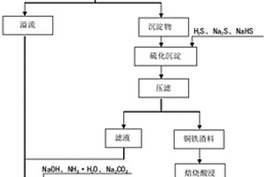 含氰廢液的凈化與循環利用方法