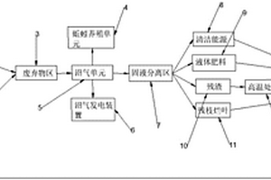 低碳農業循環系統