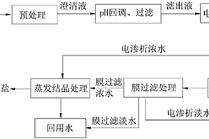 垃圾滲濾液處理方法及系統