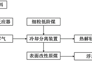 提高細粒級低階煤可浮性的裝置與方法