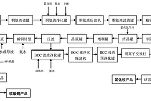 銅氨蝕刻廢液處理系統