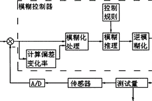 基于模糊控制的PLC控制系統