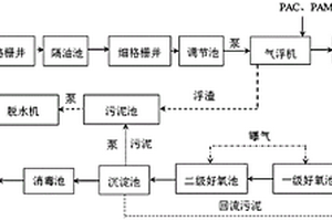 屠宰場污水處理系統
