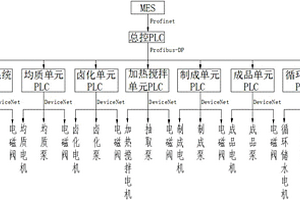 基于PLC控制的蓄冷劑生產系統