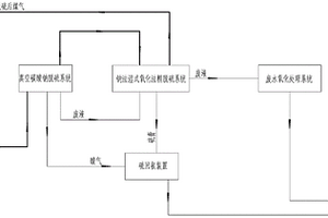 真空碳酸鈉脫硫精脫硫及廢液綜合處理系統