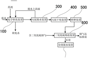 污泥脫硫裝置及利用水處理副產化學污泥的煙氣脫硫系統