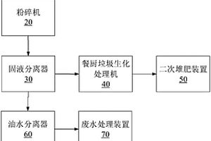 餐廚垃圾資源化處理系統