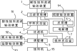 蝕刻廢液處理設備