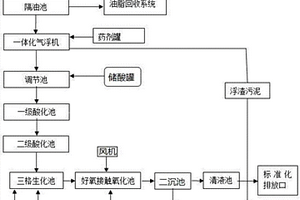 物理生化多級聯合制皂污水處理系統