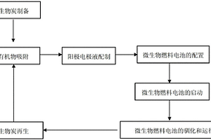 利用生物炭增強微生物燃料電池放電電壓的微生物燃料電池和方法