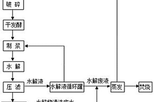 黃姜皂素的節水生產工藝