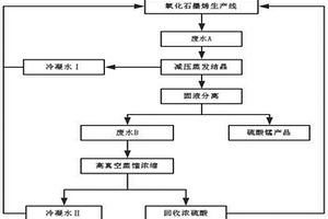 氧化石墨烯生產中廢液資源化利用的處理方法