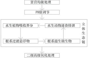 富營養化水體的生態修復工藝