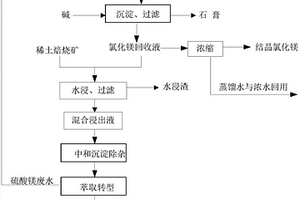 氯化鎂溶液循環浸出硫酸稀土焙燒礦方法
