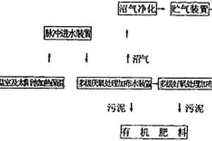 多元微動力養殖糞水處理方法及其設備