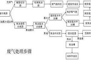 焦爐荒煤氣與焦油氨水混合物的凈化處理方法