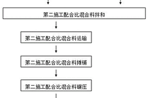 電石渣粉煤灰穩定煤矸石集料路面基層的施工工藝