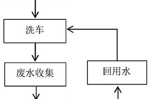 綠色環保汽車清洗劑以及采用其的循環節水汽車清洗方法