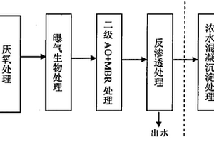 衛生填埋場垃圾滲濾液的處理方法
