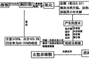 生產去氫表雄酮的方法