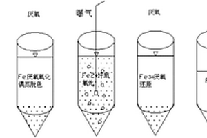 利用零價鐵強化偶氮染料生物降解的方法