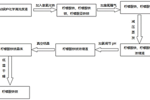 由電站鍋爐檸檬酸化學清洗廢液制備檸檬酸鐵銨的方法