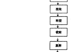石煤提釩環保型工藝