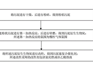 污泥基復合催化劑及其制備方法和應用